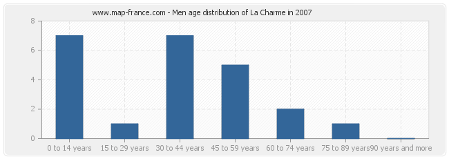 Men age distribution of La Charme in 2007